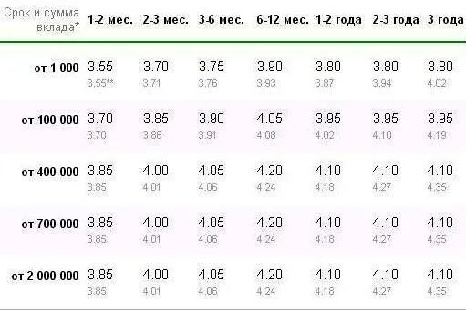 Вклады сбербанка на март 2024 года. Проценты по вкладам в Сбербанке. Вклады Сбербанка на сегодняшний день на 3 месяца. Линейка вкладов Сбербанка на сегодня в рублях. Сколько можно заработать на вкладах в Сбербанке.