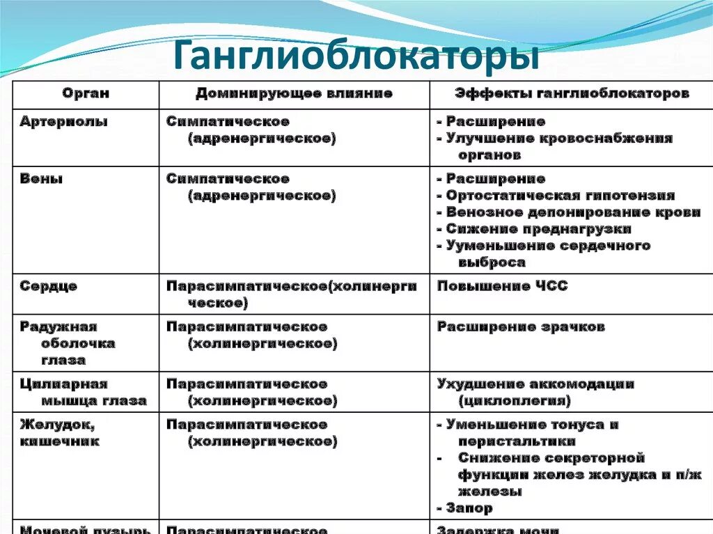 К группе холиноблокаторов относятся. Ганглиоблокаторы препараты механизм действия. Классификация м-холиноблокаторов механизм действия. Основные эффекты ганглиоблокаторов. Ганглиоблокаторы механизм действия фармакология.