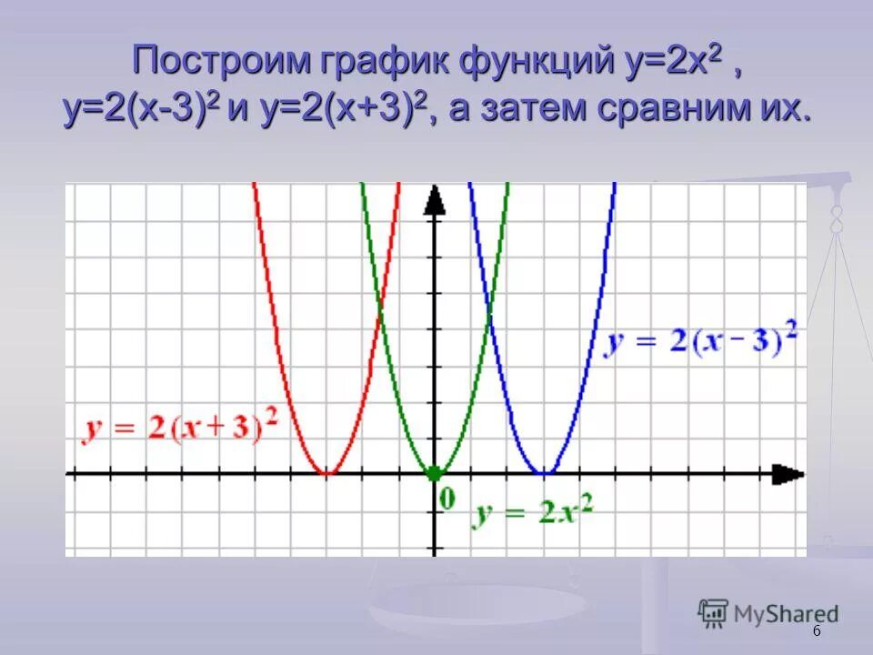 Найти скорость изменения функции в точке. Графики известных функций. Как строить квадратичную функцию. Построить график функции y 2x в квадрате. Производная квадратичной функции график.