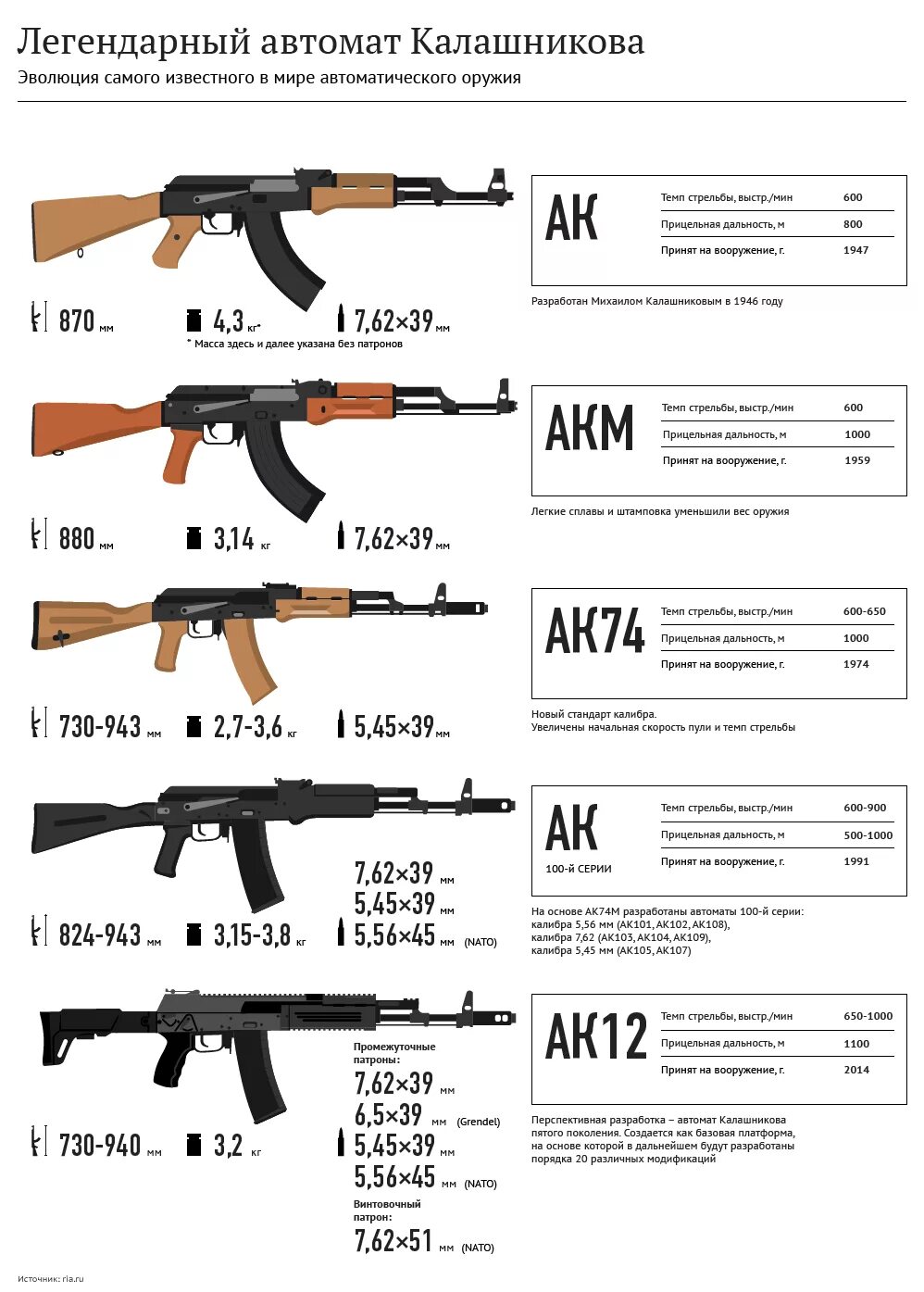 Автомат Калашникова АКМ-74 Калибр. Вес автомата Калашникова акс 74у. ТТХ автомата Калашникова АК-74 7.62. Автомат Калашникова калибра 7.62 складной. Прицельная дальность стрельбы калашникова