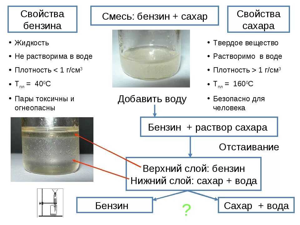 Смесь воды с сахаром. Смесь воды и топлива. Смесь воды и бензина. Растворение сахара.