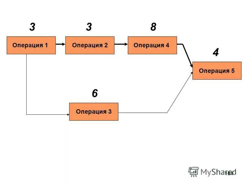 Операции 1 уровня. Категория сложности операции 4. Уровни операций. Операции 1 уровня. Уровень сложности операции.