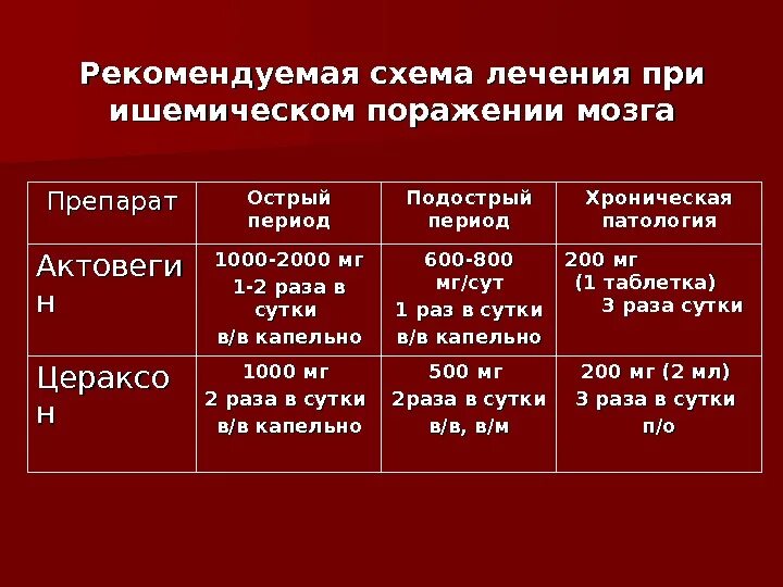 Терапия при ОНМК по ишемическому типу. Препараты при остром инсульте. Препараты при остром нарушении мозгового кровообращения. Базисная терапия при ишемическом инсульте.