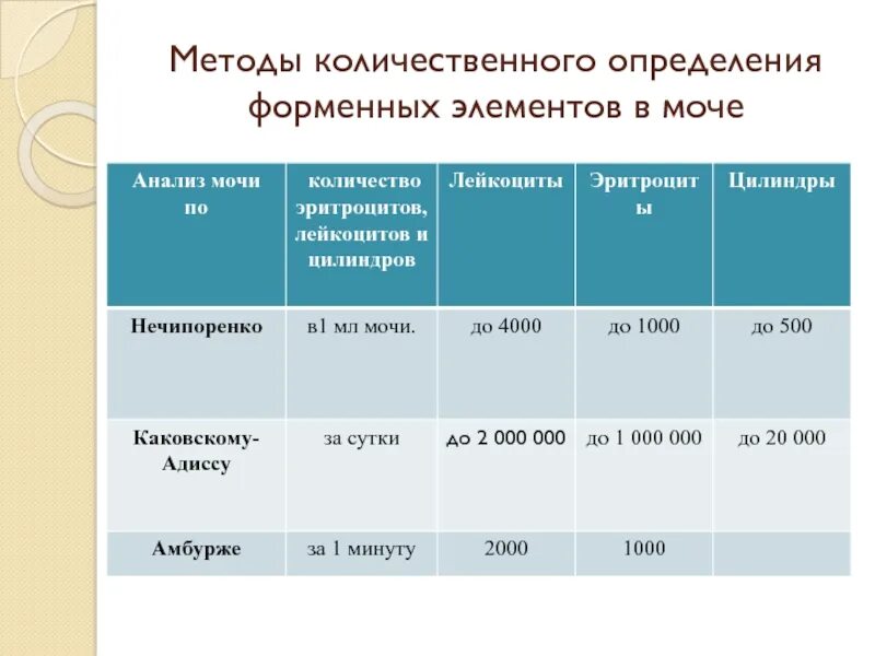 Количественная проба. Норма форменных элементов в моче. Метод определения форменных элементов в моче. Количественная оценка в моче форменных элементов. Методы определения количества форменных элементов.