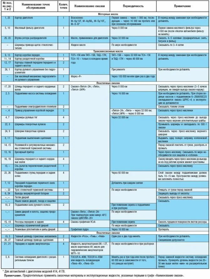 Периодичность смазки. Заправочные емкости уаз 3151. заправочные ёмкости уаз 469 3151. таблица смазки автомобилей уаз. объем масла коробки уаз 3151.