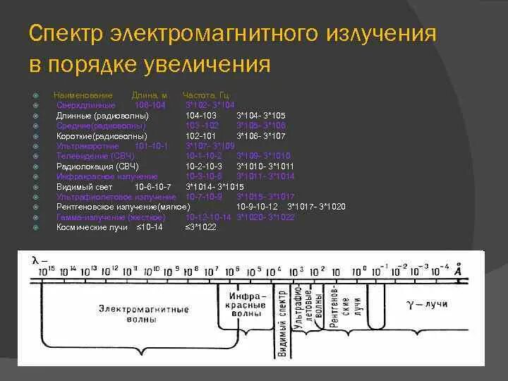 Длины волны электромагнитного излучения это. Диапазоны электромагнитного излучения в порядке увеличения. Спектр диапазонов электромагнитных излучений. Диапазоны спектра электромагнитного излучения. Электромагнитное излучение спектр электромагнитного излучения.