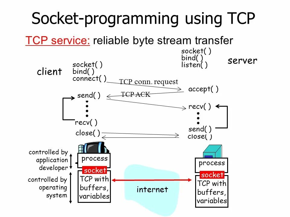 Java tcp. Сокеты tcp. что такое сокеты в программировании. socket programming. протокол socket.