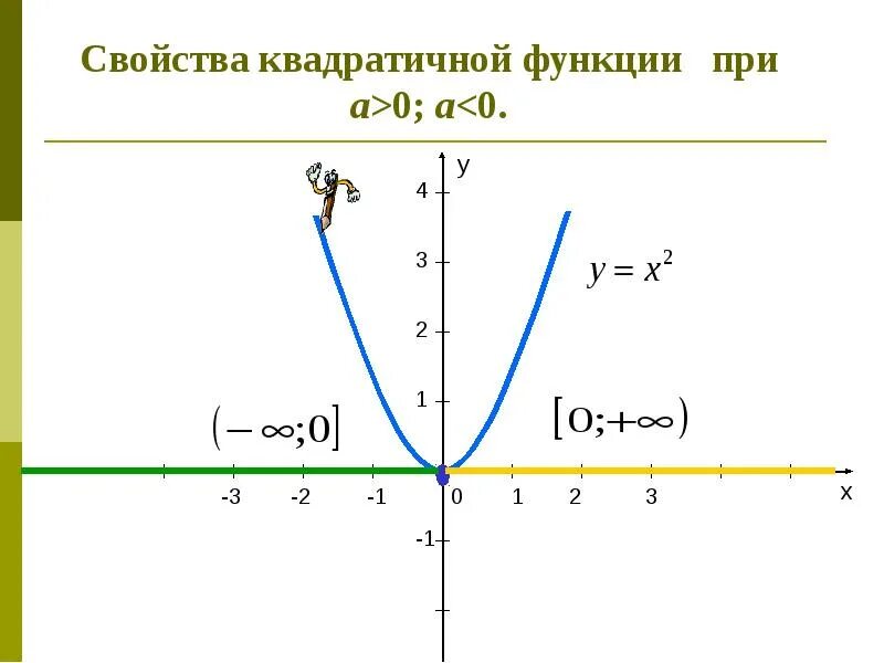 Сор квадратичная функция 8 класс. Алгоритм квадратичной функции 9 класс. построение квадратичной функции. график квадратичной функции. свойства квадратичной функции.