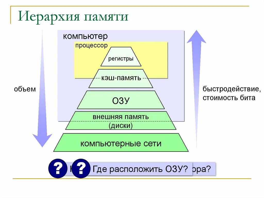 Система организации памяти. Иерархия типов памяти регистры процессора. Опишите уровни памяти компьютера. Принцип иерархической организации памяти. Уровни иерархии памяти ЭВМ.