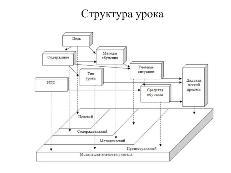 Структура процесса обучения схема. Структурно-логическая схема учебного процесса. Схема проведения урока блок схема. Структурная схема системы обучения педагогическая система. Урок как основная организация обучения