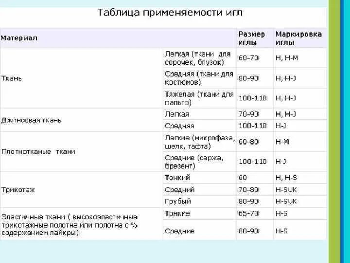 Маркировка игл для швейных машин таблица. Таблица швейных игл для швейной машинки. Обозначение швейных игл для бытовых швейных машин. Иглы для швейных машин маркировка и расшифровка таблица.