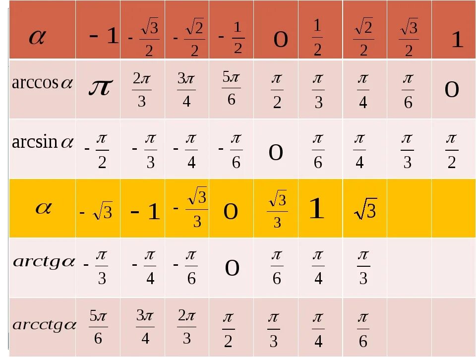 Arctg 2 в пи. Таблица арксинусов. Арксинус 0. Arctg таблица.