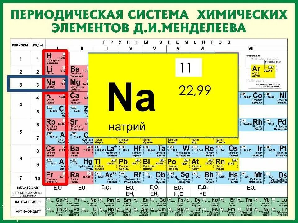 Периодическая система Менделеева в периодической системе. Элемент натрий в периодической системе Менделеева. Ячейка из таблицы Менделеева. Периодическая таблица химических элементов Менделеева карточки.