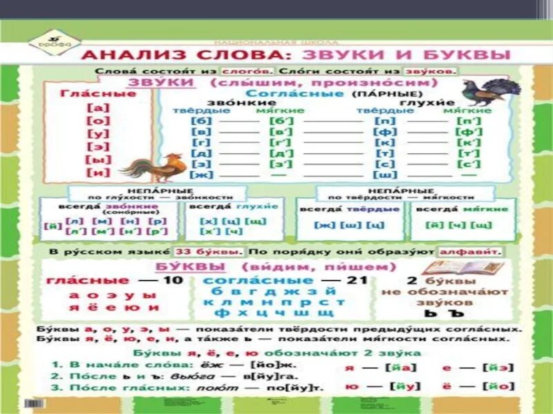 Сделать первый звук. Анализ слова звуки и буквы. звуковой анализ в первом классе. звуковой анализ таблица. звуко буквенный анализ памятка.
