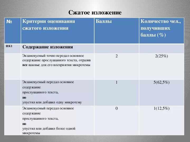 Сколько можно получить баллов за изложение огэ. Критерии по изложению. Критерии оценки изложения. Критерии оценивания изложения. Критерии оценивания изложения ОГЭ.