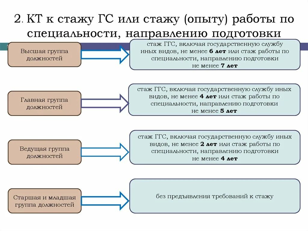 Старшая группа должностей. Старшая группа должностей и ведущая. Младшая группа должностей. Группы государственных должностей.