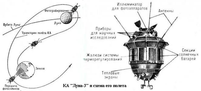 Луна 3 ошибки. Луна 3 схема. амс луна-1 чертеж. луна-10 автоматическая межпланетная станция строение. искусственный спутник луна 3.