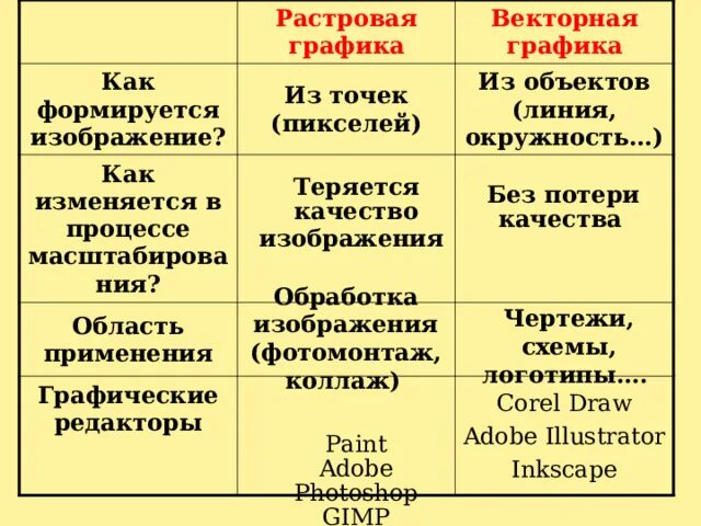 Масштабирование и вращение растровой графики возможно