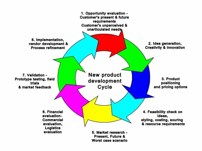 New product development. Product development cycle. business life cycle model. customer evaluation.