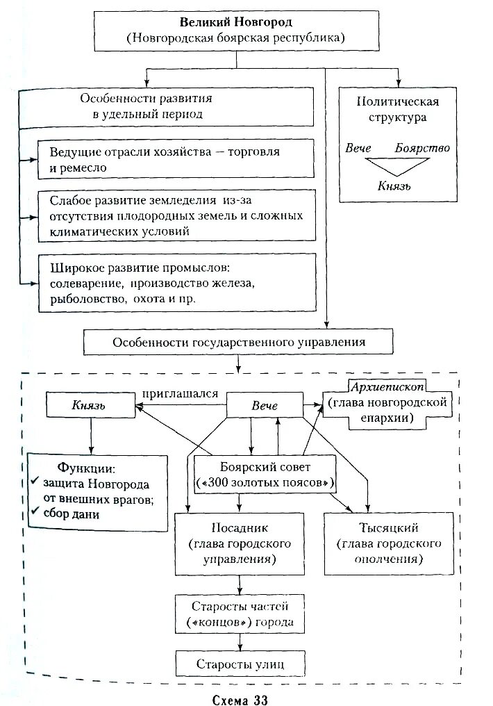 Боярская республика город. Схема политического устройства Новгородского княжества. Схема государственного устройства Новгородской земли. Политическая структура Новгородской земли схема. Система управления Новгородского княжества схема.