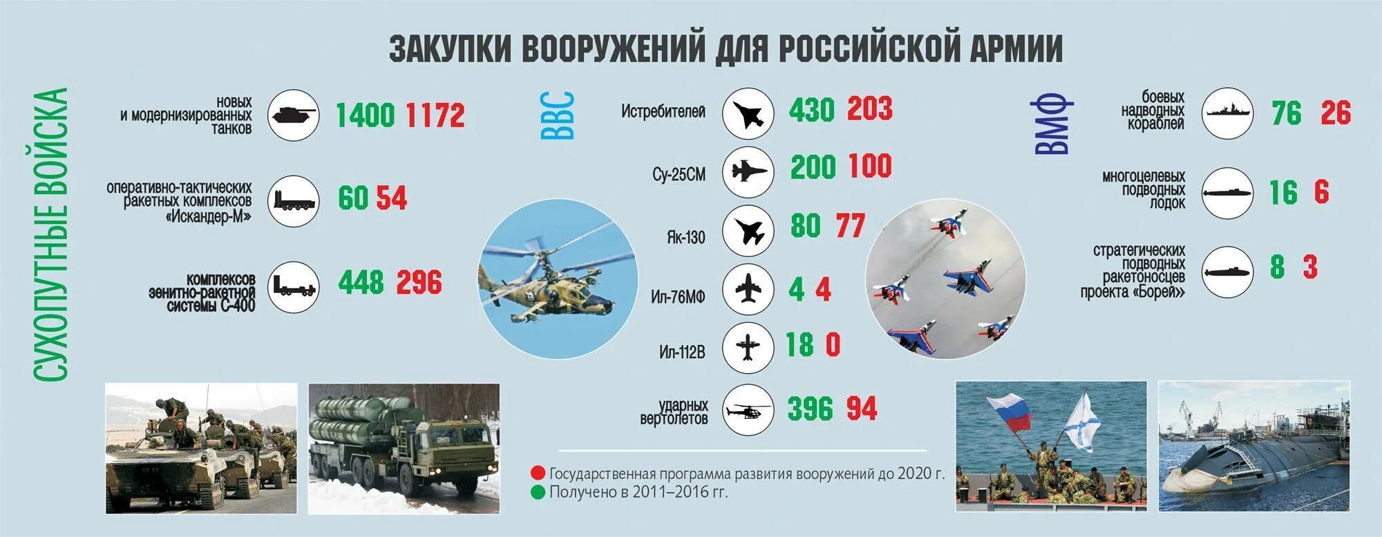 Вооружение России 2022 таблица. Российская армия в цифрах. Численность Вооруженных сил РФ. Вооружение России в цифрах. Численность одной армии россии