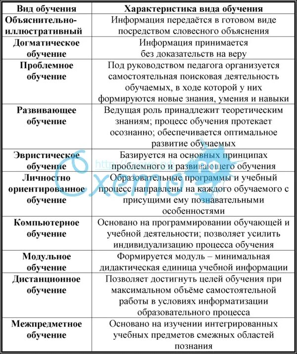 Виды типы обучения. Виды обучения в педагогике. Виды обучения и их характеристика педагогика. Виды обучения таблица. Обучение виды обучения.