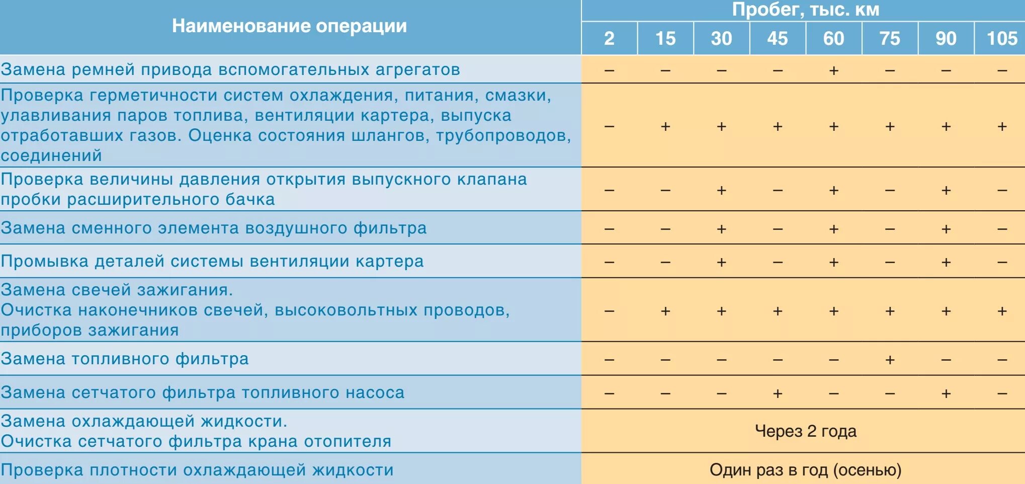 Техобслуживание автомобиля сроки