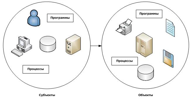 Управление доступом в ИС. Разграничение доступа пользователей. Безопасность и управление доступом в информационных системах. Объекты и субъекты информационной безопасности. Пользователь информации субъект