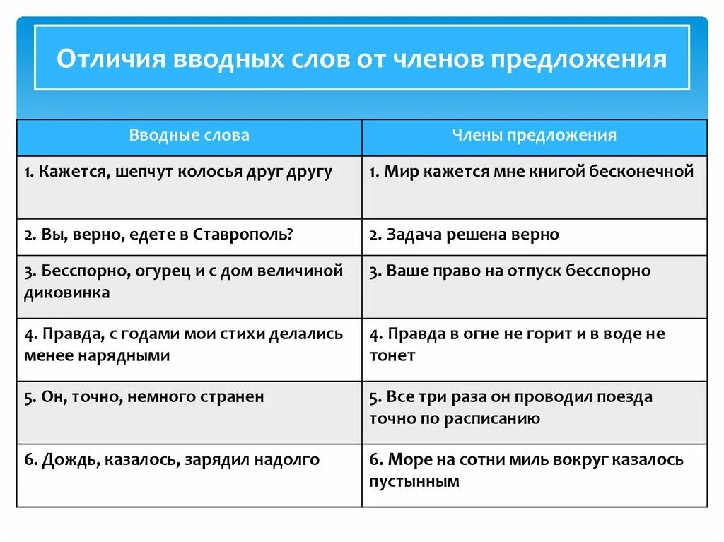 Отличие вводных слов от членов предложения. В отличие вводное слово. Как отличить вводные слова. Вводные предложения бывают