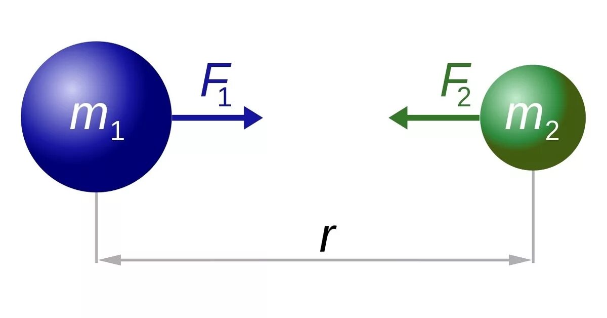 Закон всемирного тяготения взаимодействие. Классическая теория тяготения Ньютона формула. Теория гравитации Ньютона. Классическая теория тяготения Ньютона картинка.