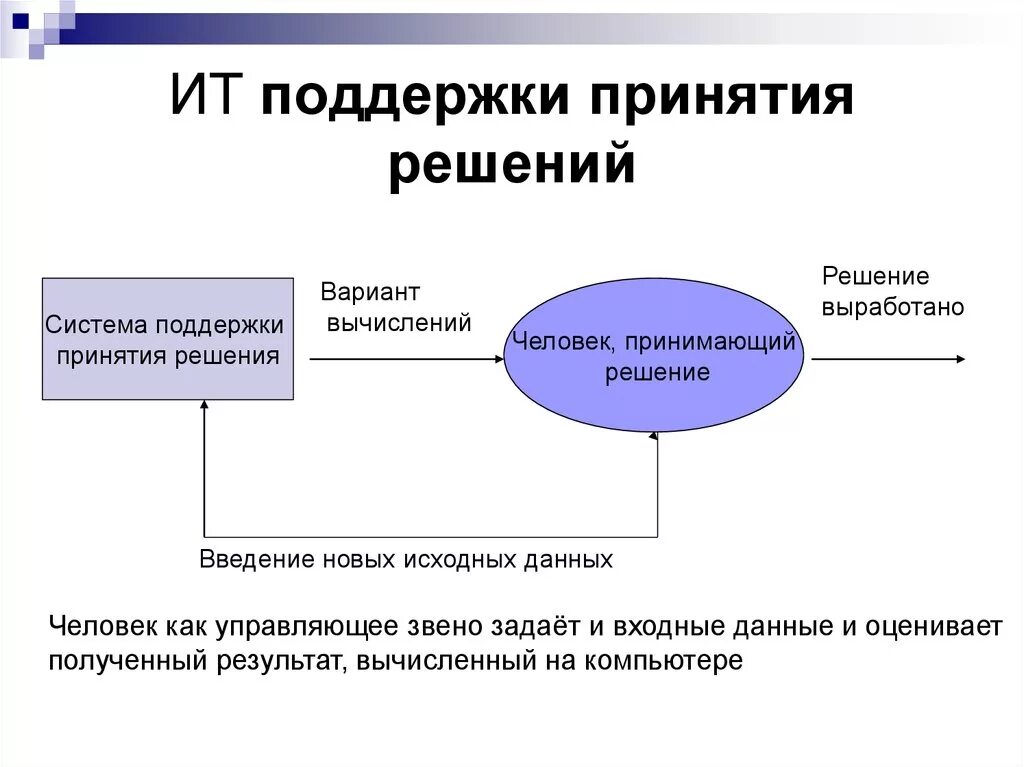 Роль информации в принятия решений. ИТ поддержки принятия решений. Информационная технология поддержки принятия решений. Системы поддержки принятия управленческих решений. Интеллектуальные системы поддержки принятия решений.