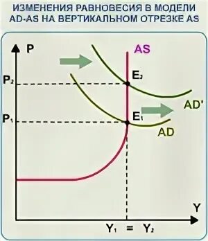 Взаимодействие совокупного спроса и совокупного предложения