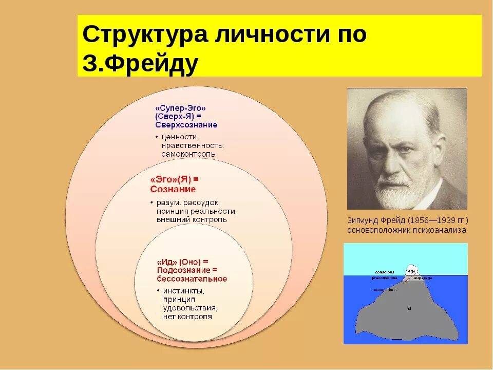 Основные модели личности. Структура эго Фрейда. Структура личности в психоанализе з Фрейда.