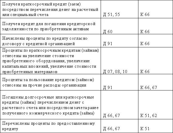 Проводки по займу выданному организации. Проводки расчетов с банками по кредитам. Выдача краткосрочного займа проводки. Предоставлен краткосрочный займ другой организации проводка. Выдача займа счет