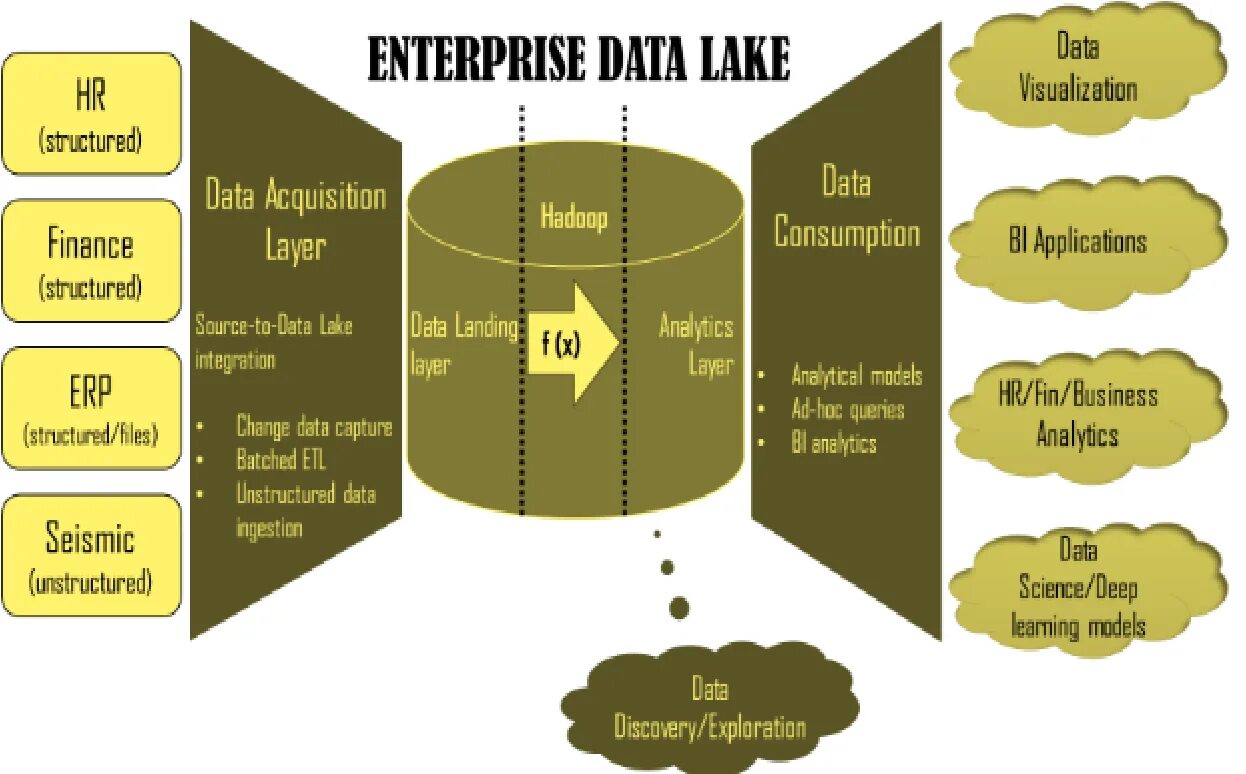 Формате enterprise data. Enterprise data. data lake hadoop. data lake структура. структура озера данных.