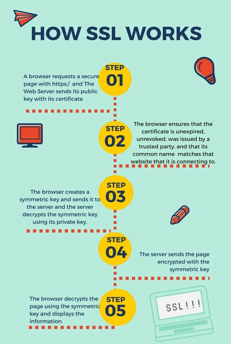 Git ssl certificate. How SSL works. SSL Certificate example. Fast API SSL Certificates. Step Certificate.