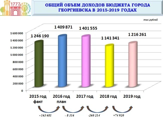 Федеральный бюджет неналоговые поступления 2019. Динамика неналоговых доходов за 2022. Неналоговые доходы бюджета картинки. Структуру неналоговых доходов федерального бюджета 2022 год.