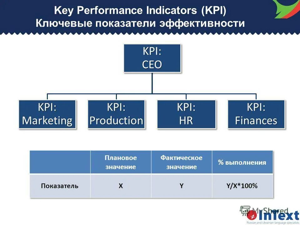 Установить kpi. KPI показатели. KPI ключевые показатели. Показатели эффективности КПИ. KPI презентация.