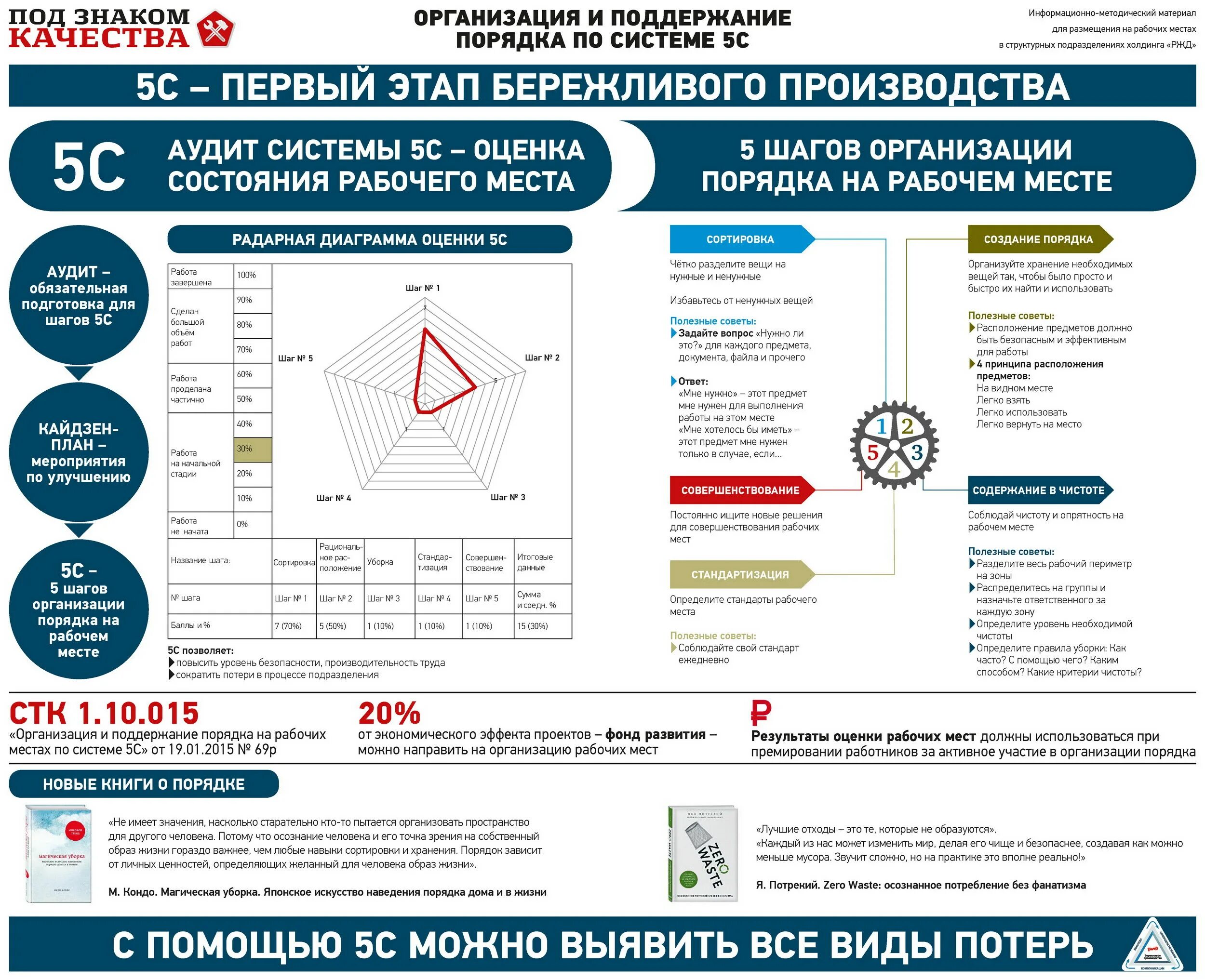 Поддержание рабочих мест. Поддержание порядка. поддержание порядка в офисе. соответствие рабочих мест системе 5с ржд. под знаком качества газета.