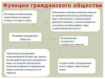 Примеры функционирования гражданского общества в экономической