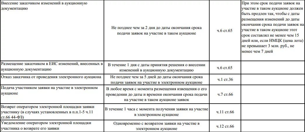 Изменение аукционной документации по 44 фз сроки