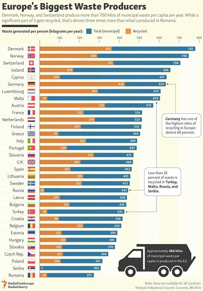Сколько в мире ежегодно. Количество мусора по странам. Сколько стран в Европе. Страны по переработке мусора. Количество мусора в мире.