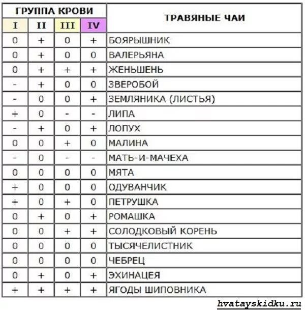 Особенности первой группы крови. Таблица продуктов людям с 1 группой крови. Группы крови 2 + 4 группа. Таблица пищи по группе крови. Питание по группе крови 2 положительная таблица.