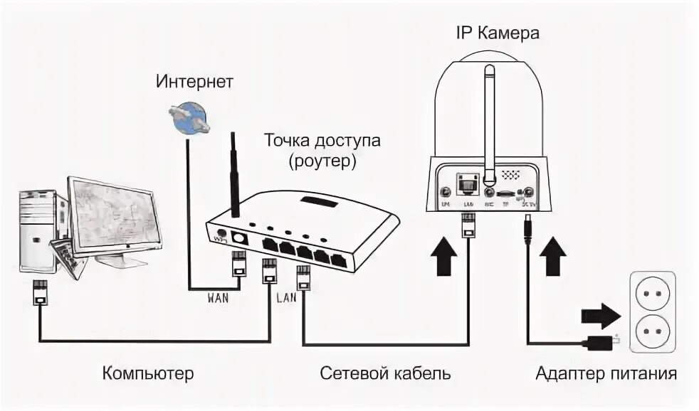 Подключение ip камеры через роутер Видеонаблюдение с записью