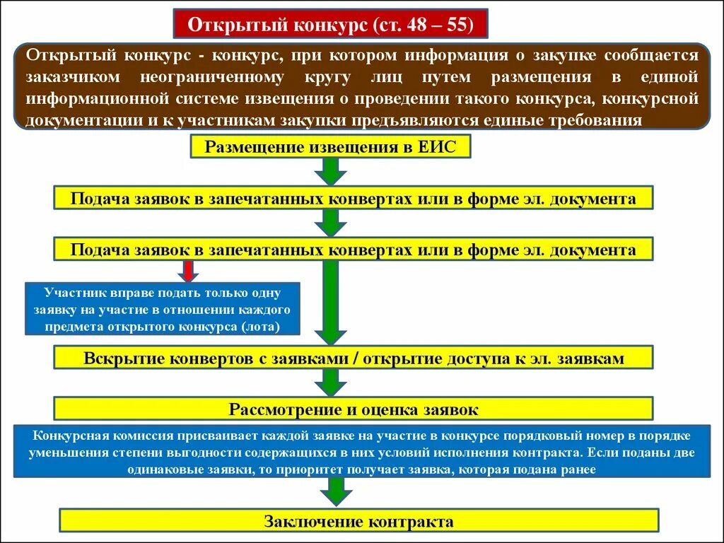 Алгоритм проведения открытого конкурса. Схема открытого конкурса. Рассмотрение и оценка заявок на участие. Алгоритм проведения открытого электронного конкурса. Сроки рассмотрения заявок в электронном конкурсе