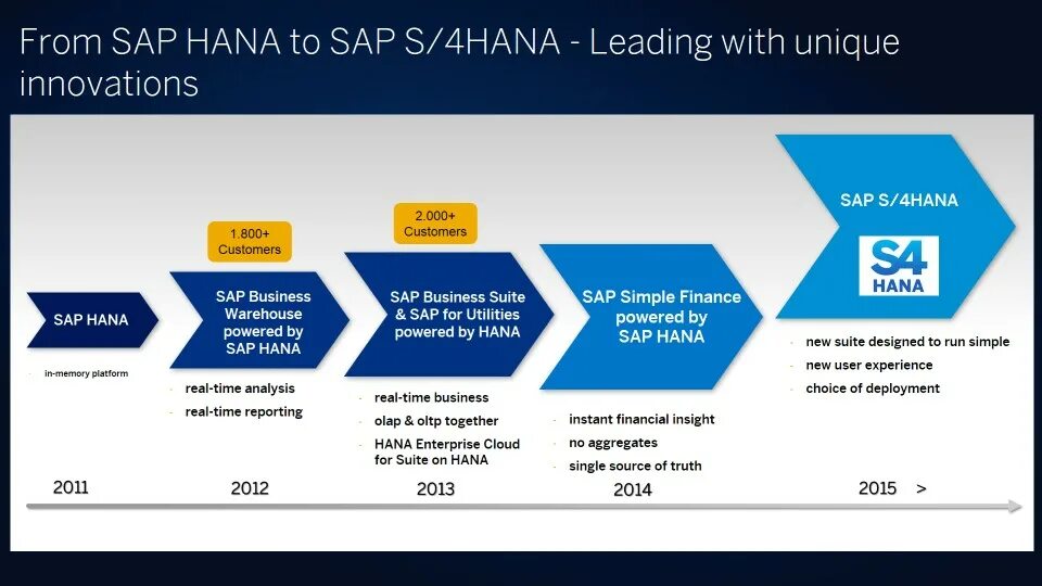 Sap файл sap. Sap erp s/4 hana. sap s4/hana архитектура. sap s4 hana модули. sap фото.
