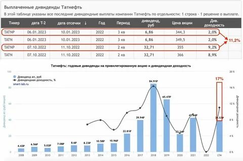 Татнефть дивиденды за 3 квартал 2024