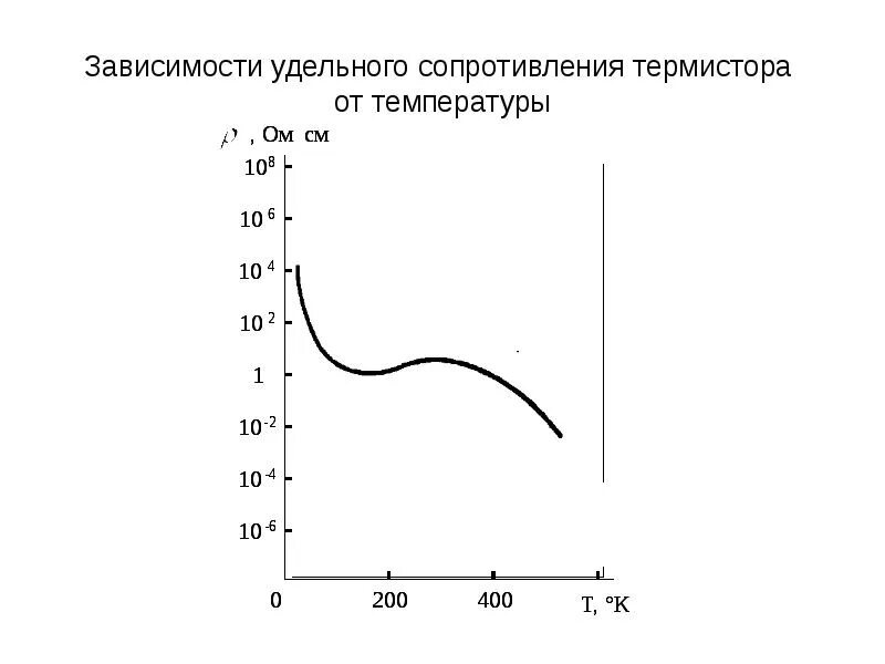 Зависимость удельных. Зависимость сопротивления термистора от температуры. температурные зависимости удельного сопротивления кремния. зависимость удельного объемного сопротивления от температуры.