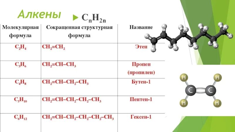 Алканы имеют молекулярное. Формулы алкенов таблица. Алкены и их структурные формулы. 2 Структурные формулы алкенов. Структурная формула алкинов.