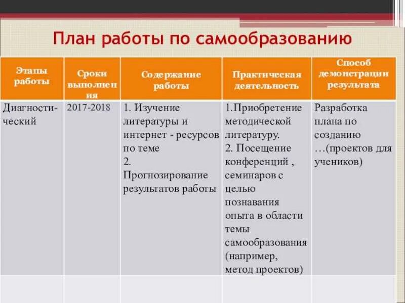 Работа самообразования воспитателя. Этапы работы по самообразованию воспитателя доу. этапы плана по самообразованию. разделы плана по самообразованию. этапы работы педагога по самообразованию.